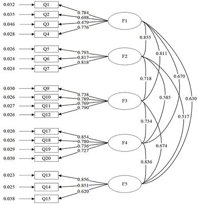 Development and Validation of the Online Interaction Scale in Organizational Context